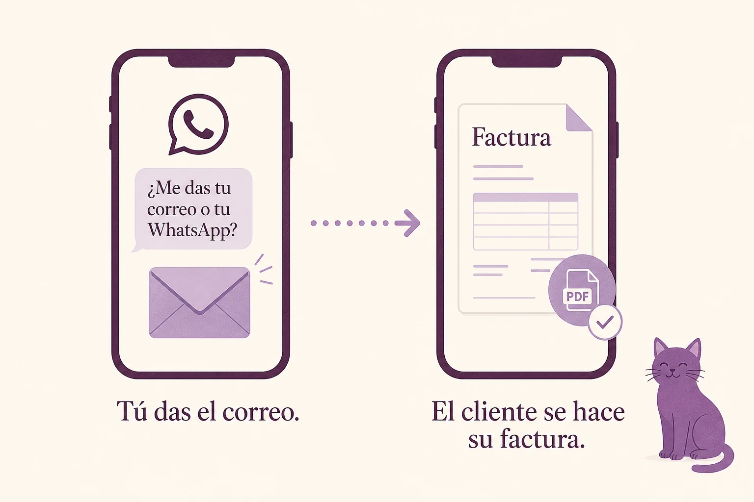 Tú pides el correo; el cliente recibe su factura.